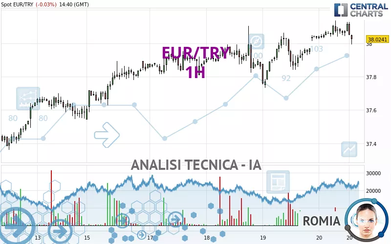 EUR/TRY - 1 Std.