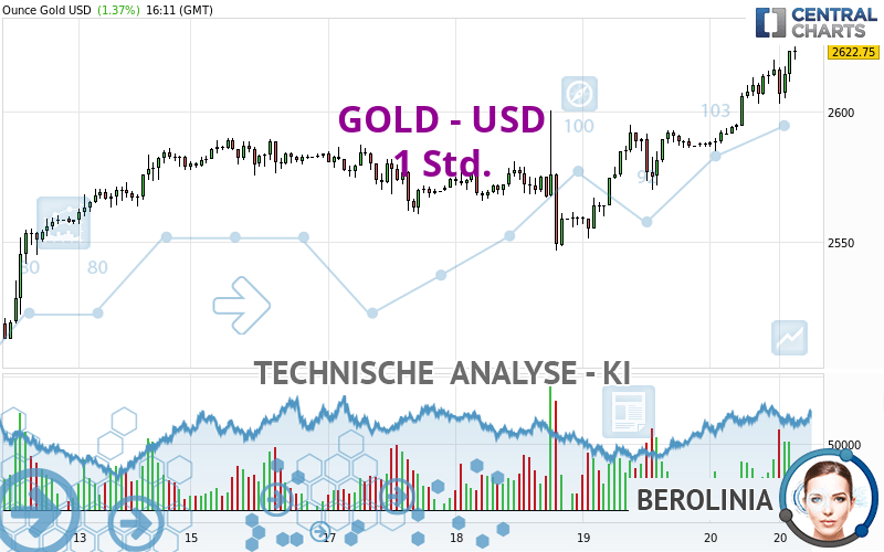 GOLD - USD - 1 Std.