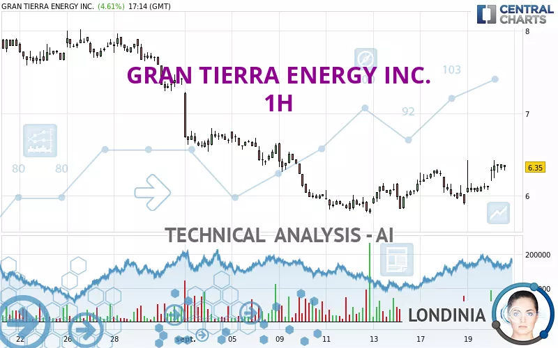 GRAN TIERRA ENERGY INC. - 1 uur