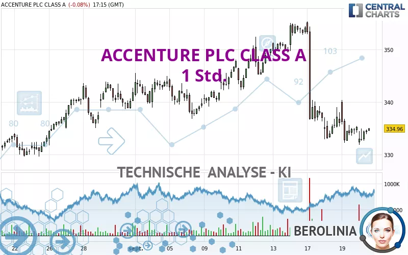 ACCENTURE PLC CLASS A - 1 Std.