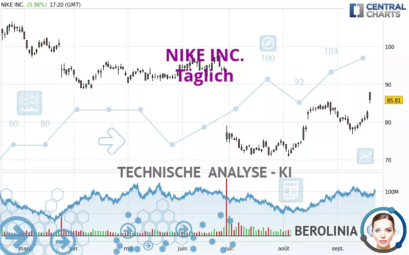 NIKE INC. - Täglich