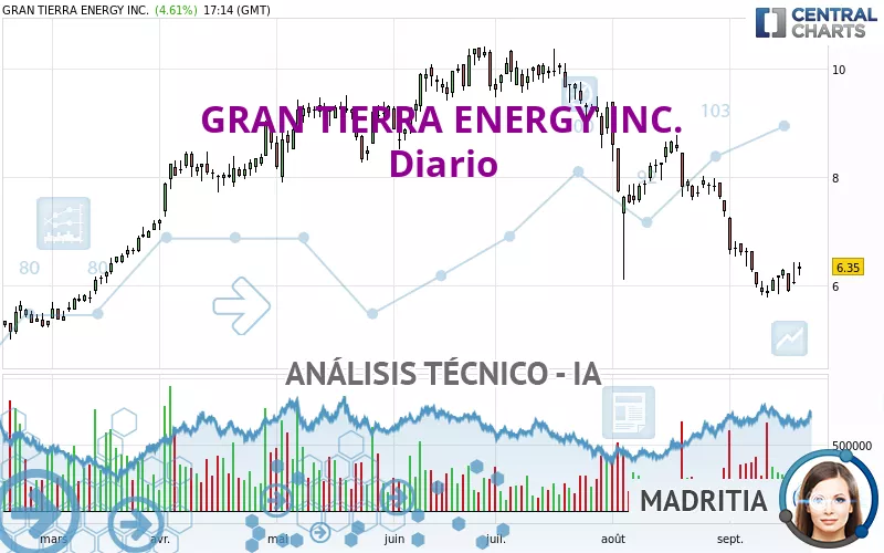 GRAN TIERRA ENERGY INC. - Daily