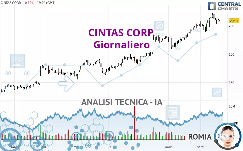 CINTAS CORP. - Daily