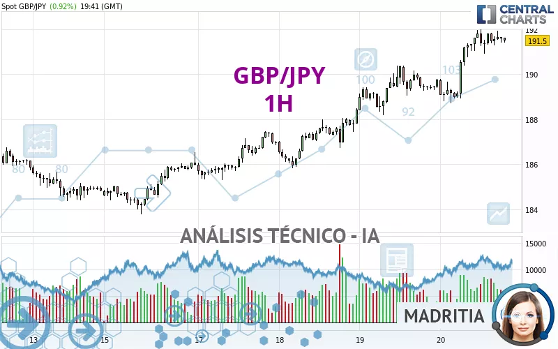 GBP/JPY - 1H