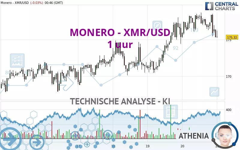 MONERO - XMR/USD - 1 uur