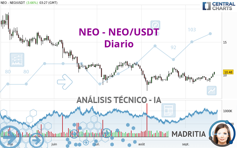 NEO - NEO/USDT - Diario