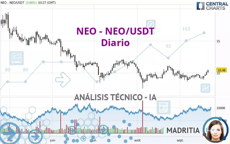 NEO - NEO/USDT - Dagelijks