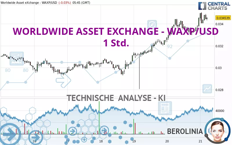 WORLDWIDE ASSET EXCHANGE - WAXP/USD - 1 Std.