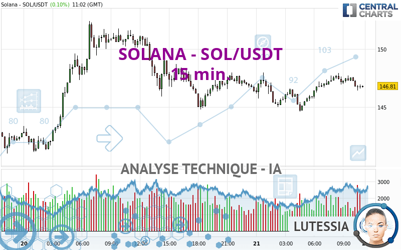 SOLANA - SOL/USDT - 15 min.