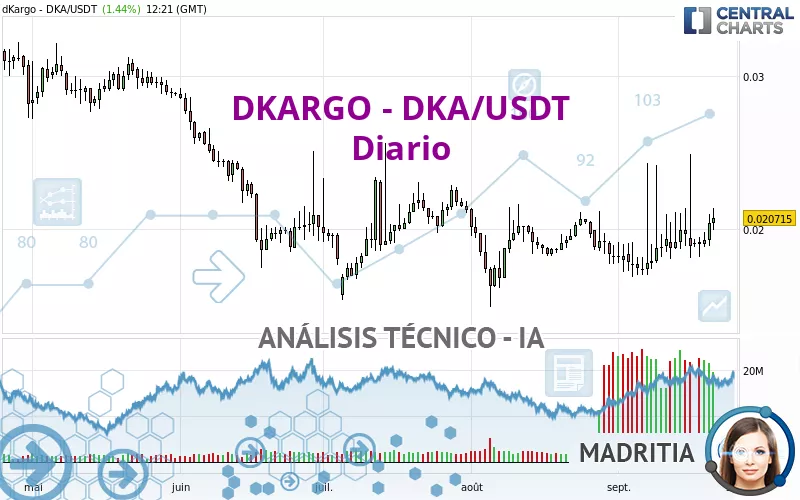 DKARGO - DKA/USDT - Diario