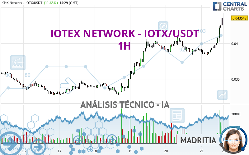 IOTEX NETWORK - IOTX/USDT - 1H