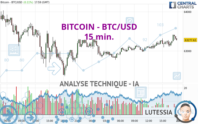 BITCOIN - BTC/USD - 15 min.