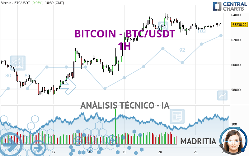 BITCOIN - BTC/USDT - 1H