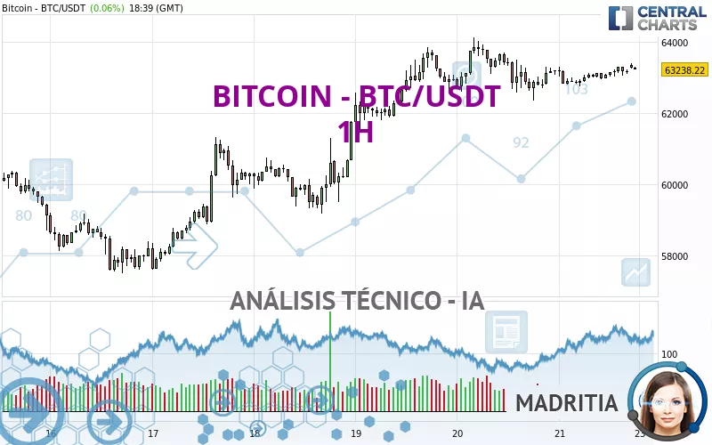 BITCOIN - BTC/USDT - 1H