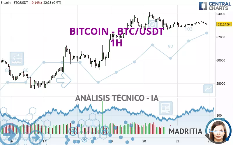 BITCOIN - BTC/USDT - 1 uur