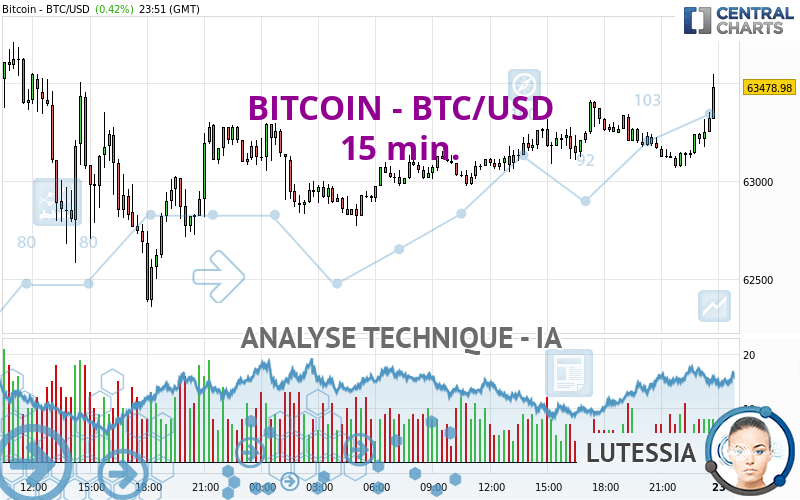 BITCOIN - BTC/USD - 15 min.