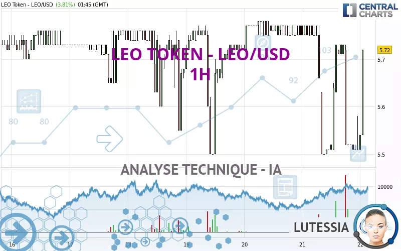 LEO TOKEN - LEO/USD - 1H