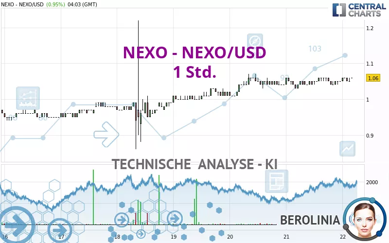 NEXO - NEXO/USD - 1 Std.