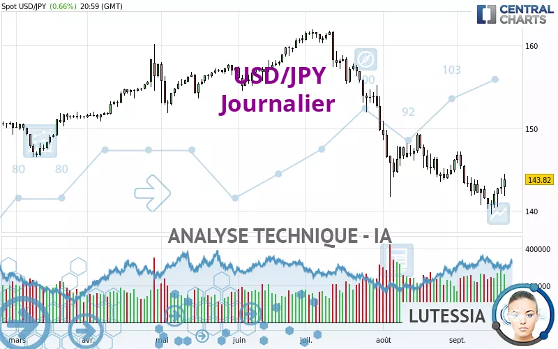 USD/JPY - Diario