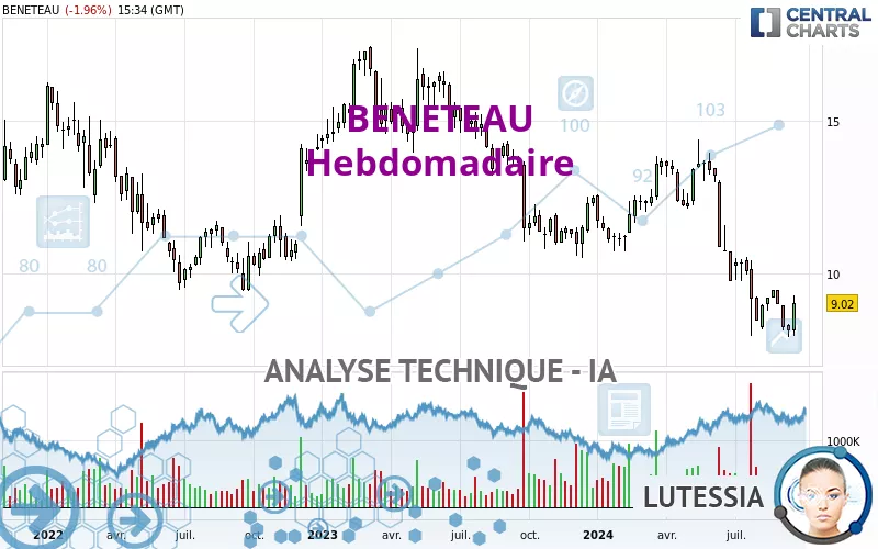 BENETEAU - Weekly