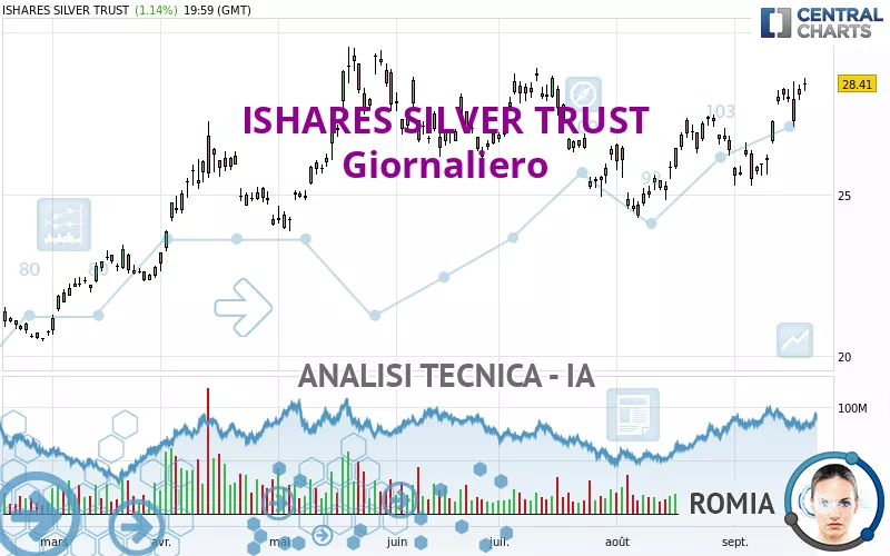 ISHARES SILVER TRUST - Giornaliero