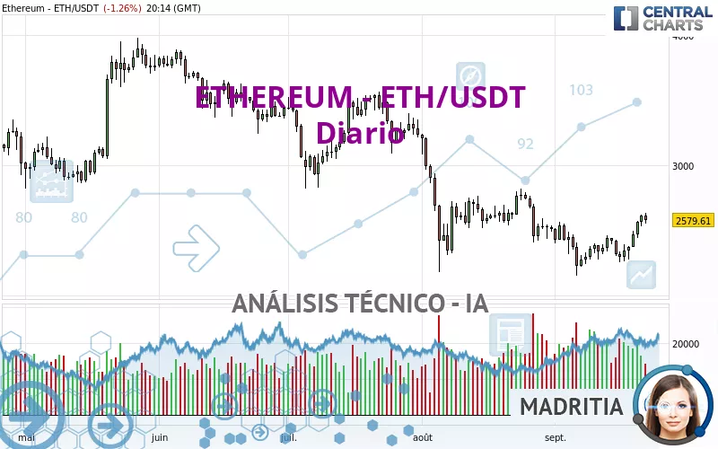 ETHEREUM - ETH/USDT - Giornaliero