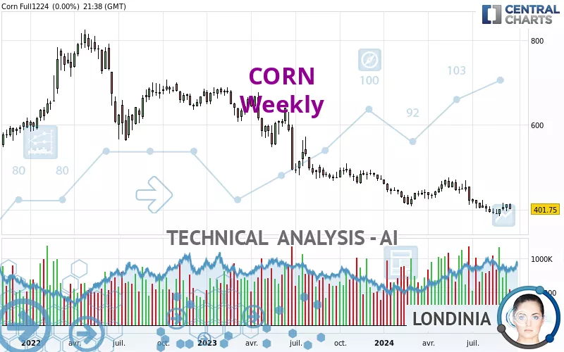 CORN - Wekelijks