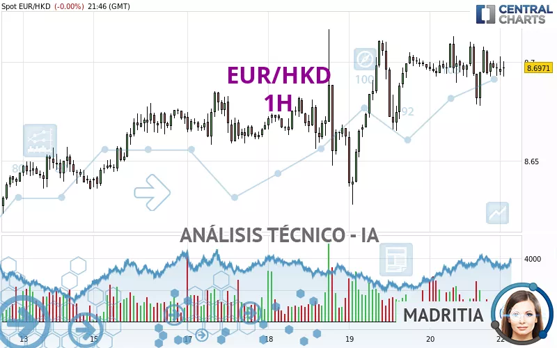 EUR/HKD - 1H