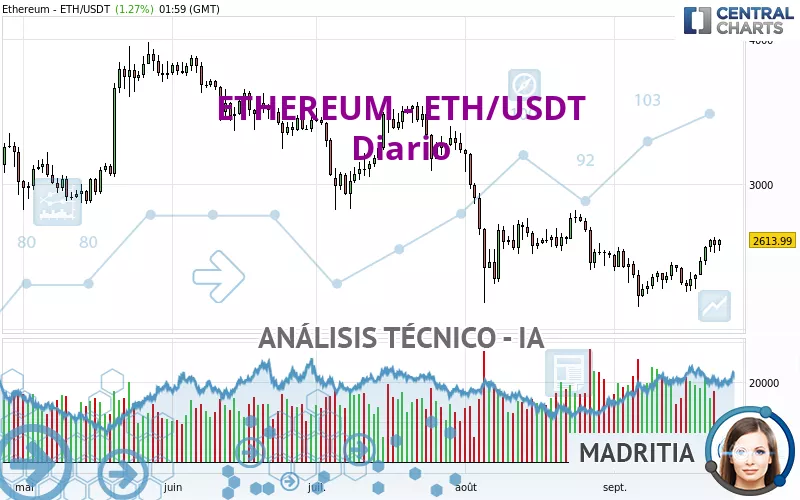 ETHEREUM - ETH/USDT - Giornaliero