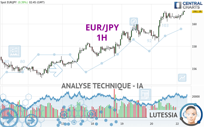 EUR/JPY - 1H