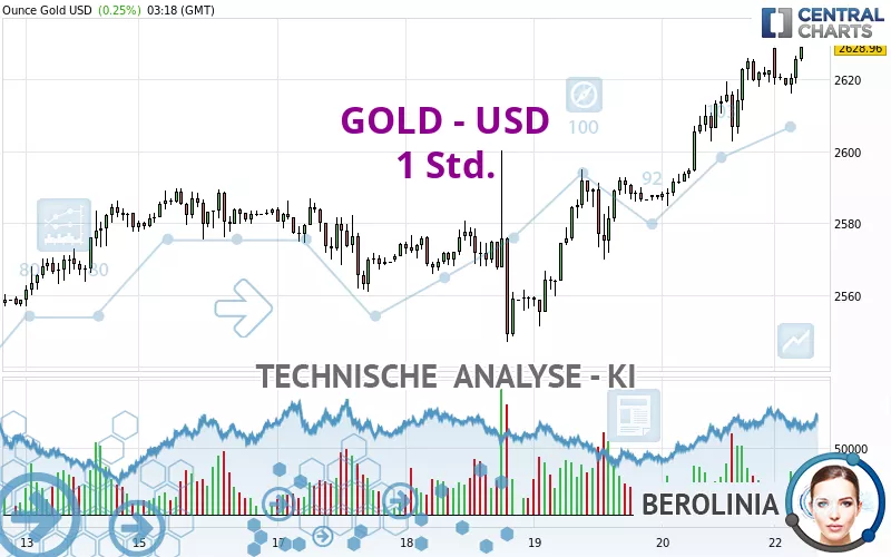 GOLD - USD - 1H