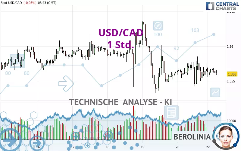 USD/CAD - 1 Std.