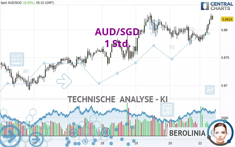 AUD/SGD - 1 Std.