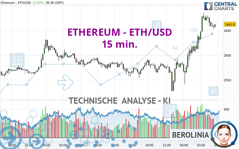 ETHEREUM - ETH/USD - 15 min.