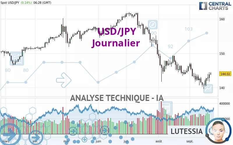 USD/JPY - Diario