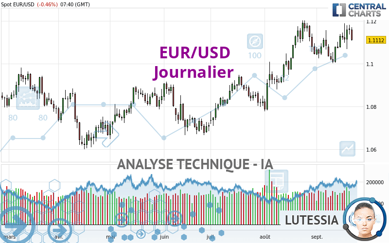 EUR/USD - Journalier