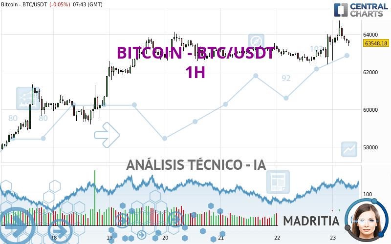 BITCOIN - BTC/USDT - 1 uur