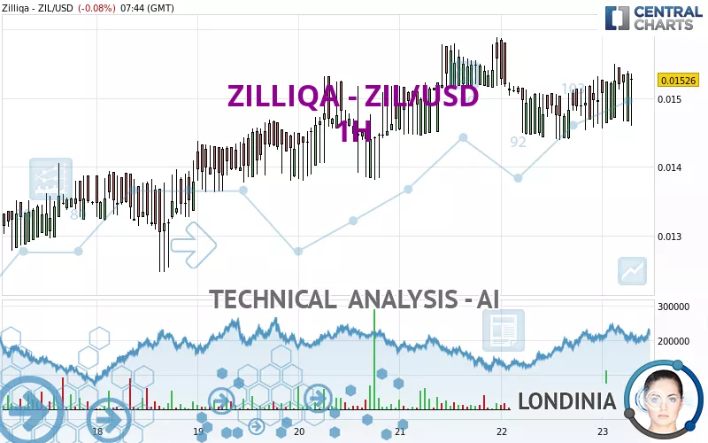 ZILLIQA - ZIL/USD - 1H