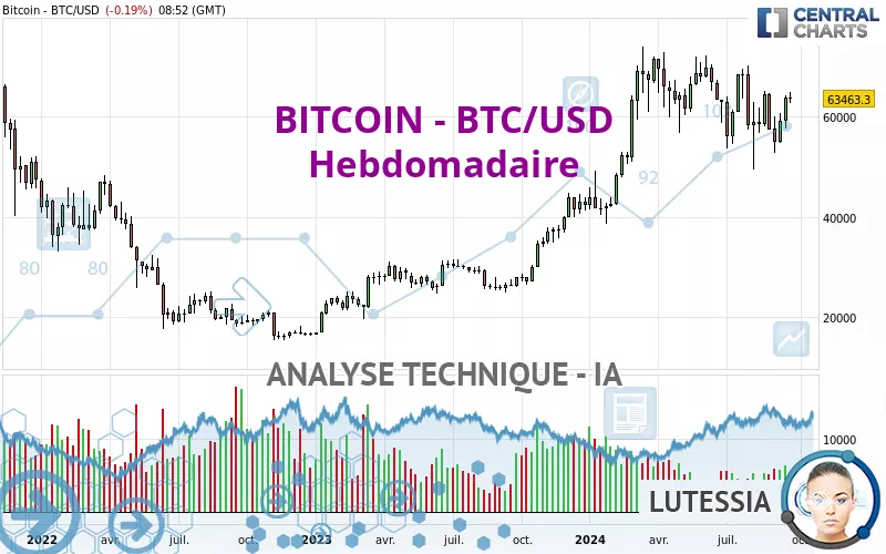 BITCOIN - BTC/USD - Wöchentlich