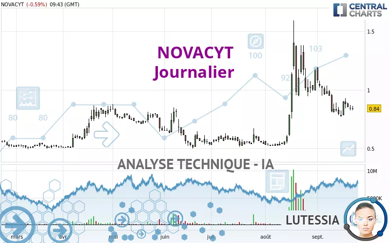 NOVACYT - Daily