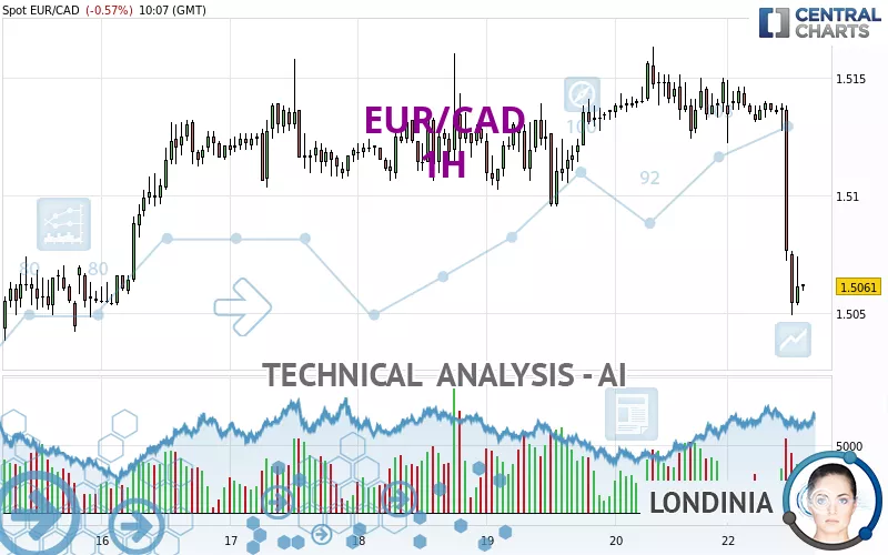 EUR/CAD - 1H