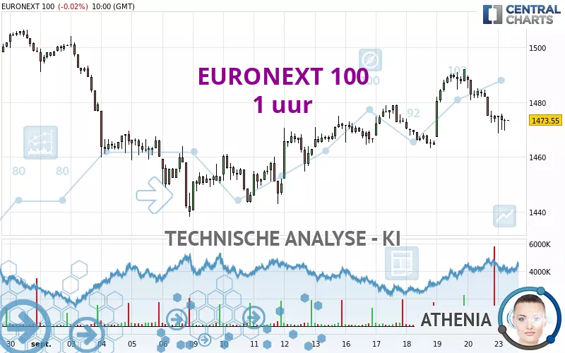 EURONEXT 100 - 1 uur