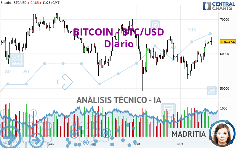 BITCOIN - BTC/USD - Dagelijks