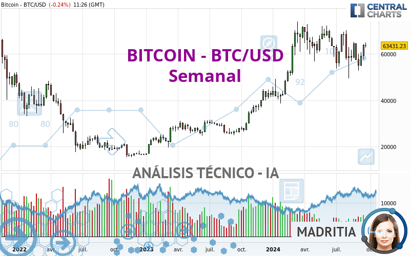 BITCOIN - BTC/USD - Semanal