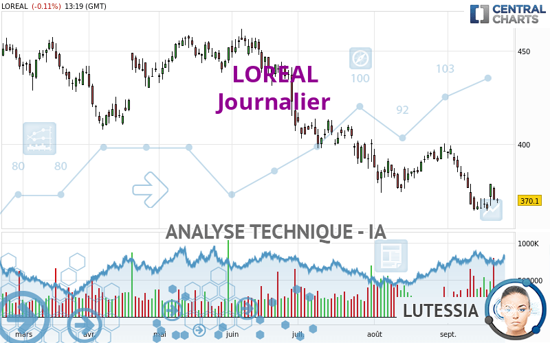 LOREAL - Giornaliero