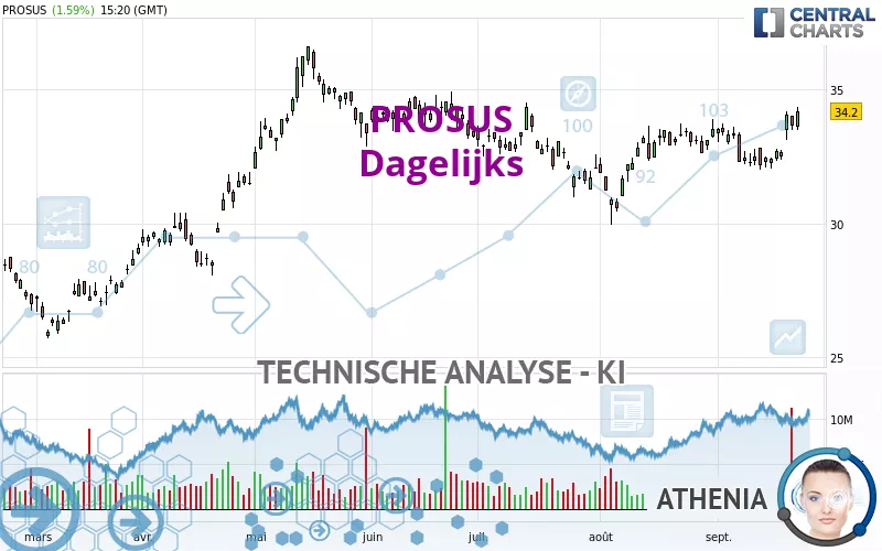 PROSUS - Dagelijks