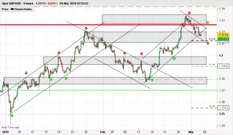 GBP/USD - 4H