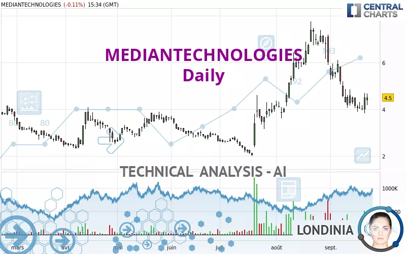 MEDIANTECHNOLOGIES - Daily