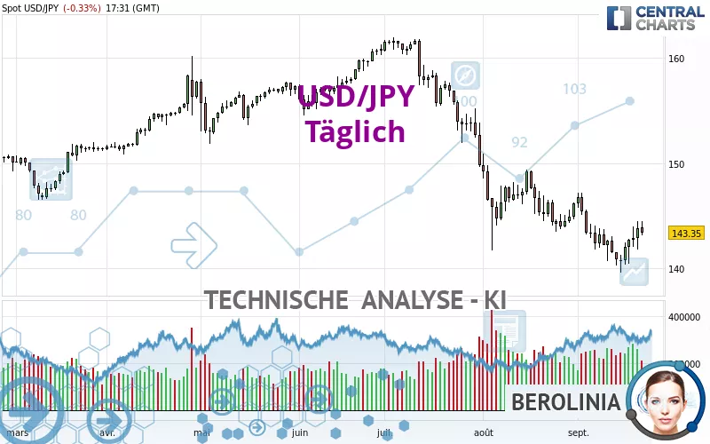 USD/JPY - Dagelijks