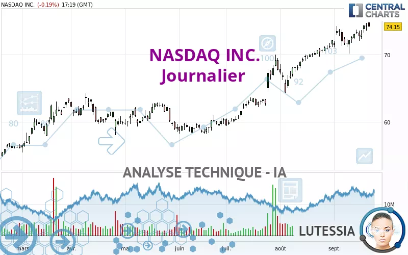 NASDAQ INC. - Journalier